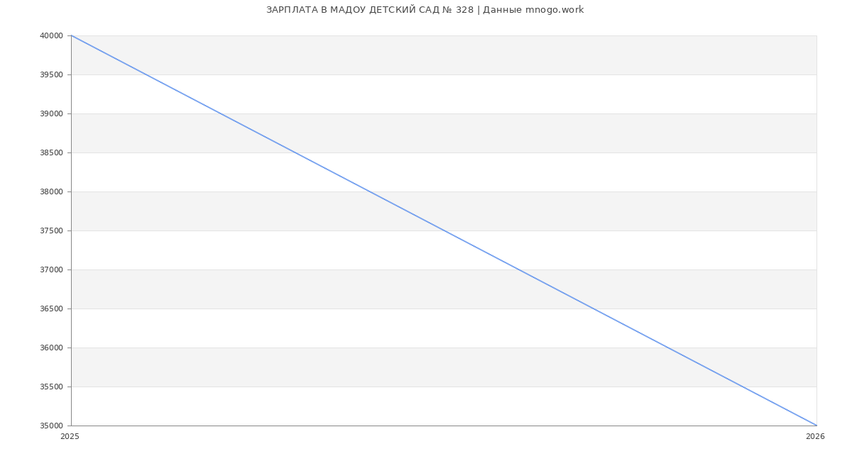 Статистика зарплат в МАДОУ ДЕТСКИЙ САД № 328