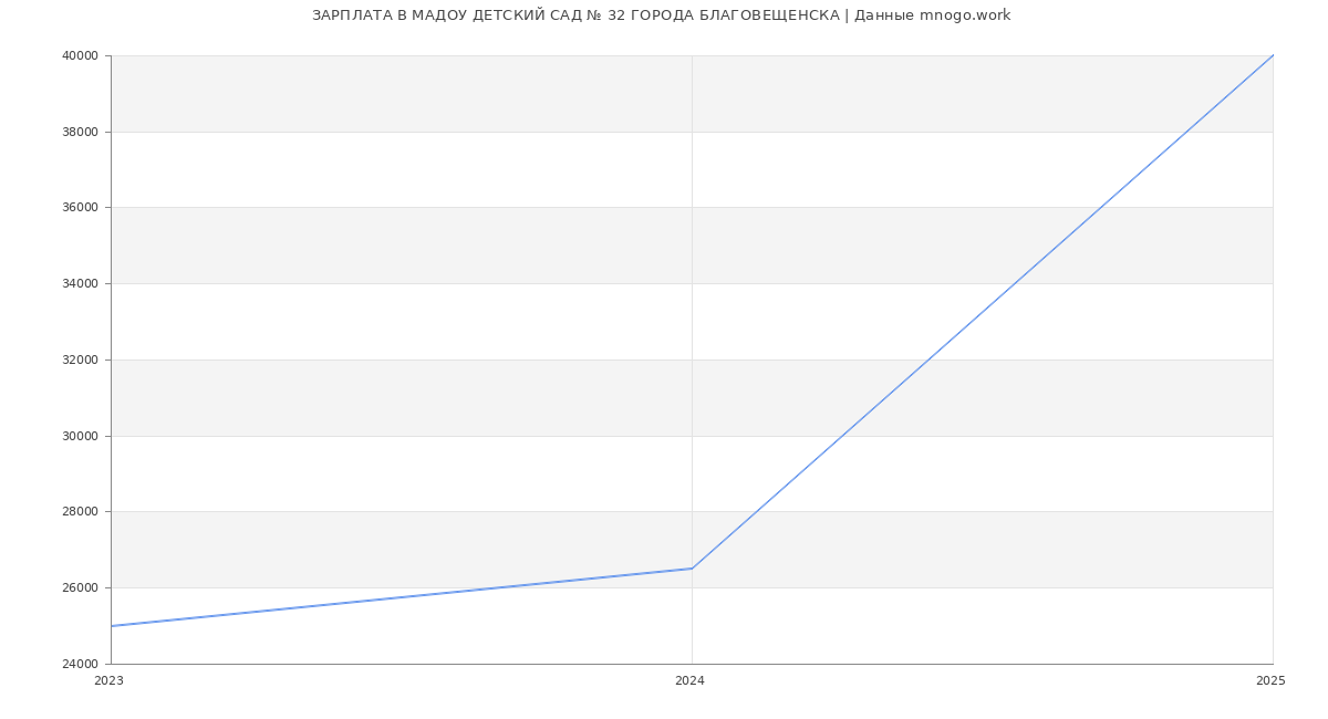 Статистика зарплат МАДОУ ДЕТСКИЙ САД № 32 ГОРОДА БЛАГОВЕЩЕНСКА