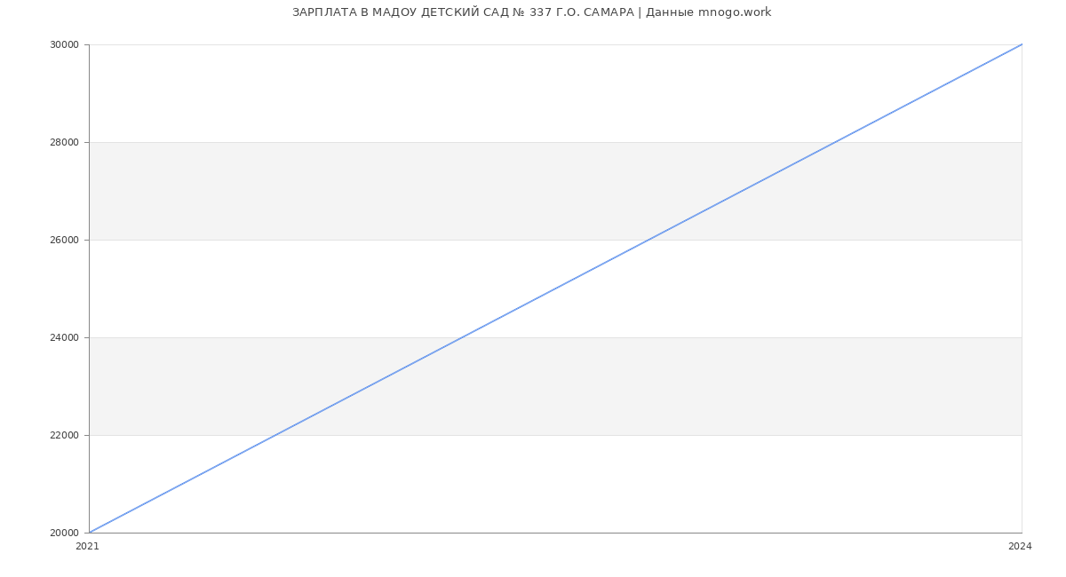 Статистика зарплат МАДОУ ДЕТСКИЙ САД № 337 Г.О. САМАРА