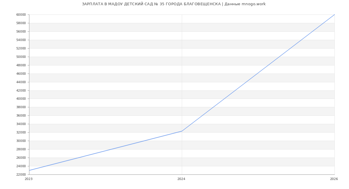 Статистика зарплат в МАДОУ ДЕТСКИЙ САД № 35 ГОРОДА БЛАГОВЕЩЕНСКА