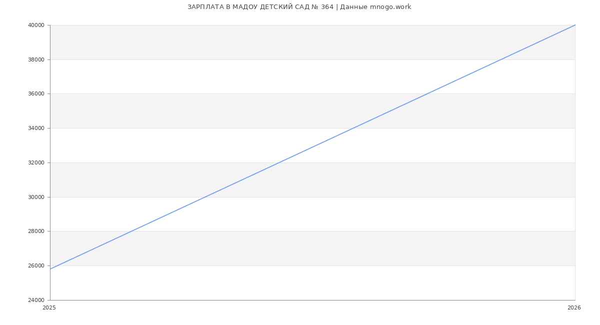 Статистика зарплат МАДОУ ДЕТСКИЙ САД № 364