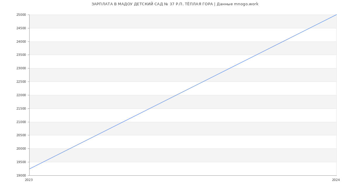 Статистика зарплат МАДОУ ДЕТСКИЙ САД № 37 Р.П. ТЁПЛАЯ ГОРА