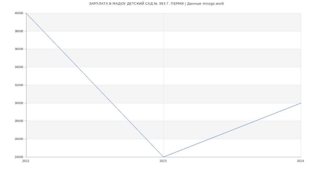 Статистика зарплат МАДОУ ДЕТСКИЙ САД № 393 Г. ПЕРМИ