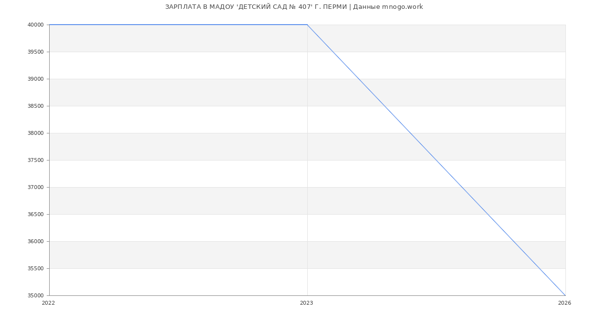 Статистика зарплат МАДОУ 'ДЕТСКИЙ САД № 407' Г. ПЕРМИ