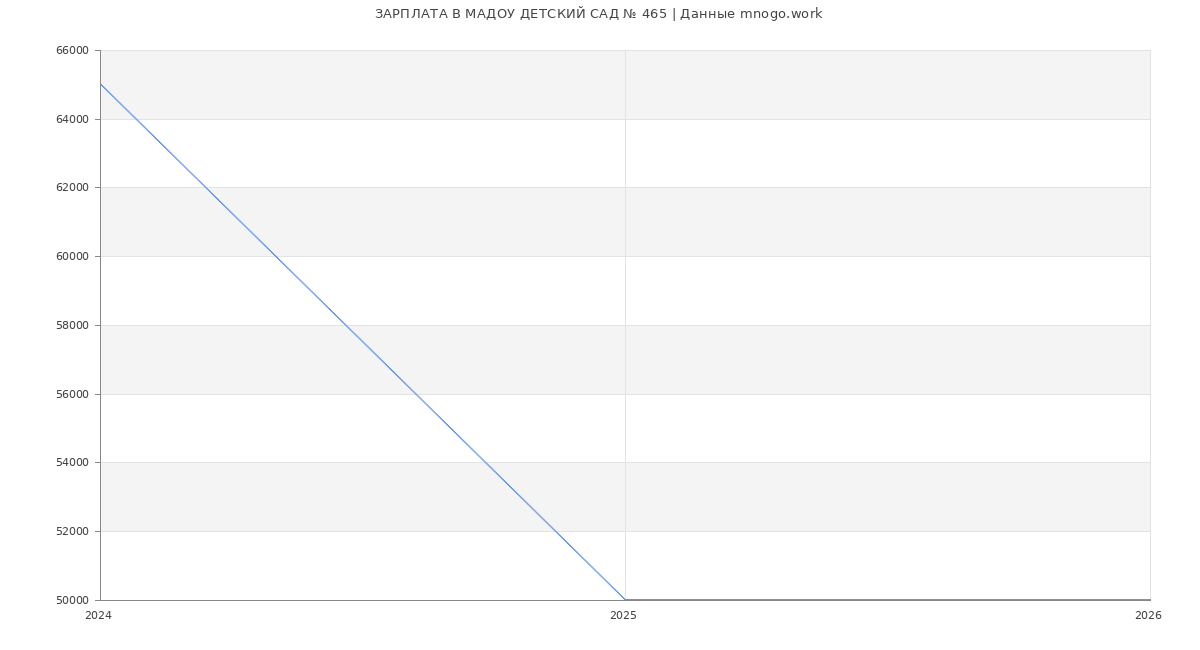 Статистика зарплат МАДОУ ДЕТСКИЙ САД № 465