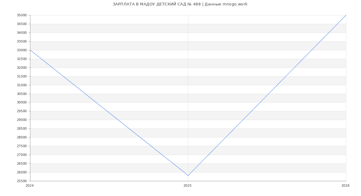Статистика зарплат МАДОУ ДЕТСКИЙ САД № 488