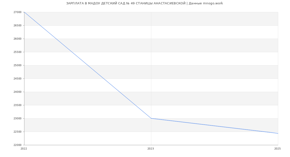 Статистика зарплат МАДОУ ДЕТСКИЙ САД № 49 СТАНИЦЫ АНАСТАСИЕВСКОЙ