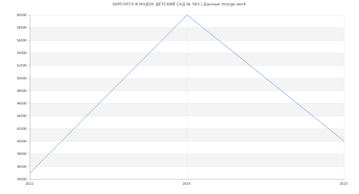 Статистика зарплат МАДОУ ДЕТСКИЙ САД № 583 Статистика зарплат МАДОУ ДЕТСКИЙ САД № 583