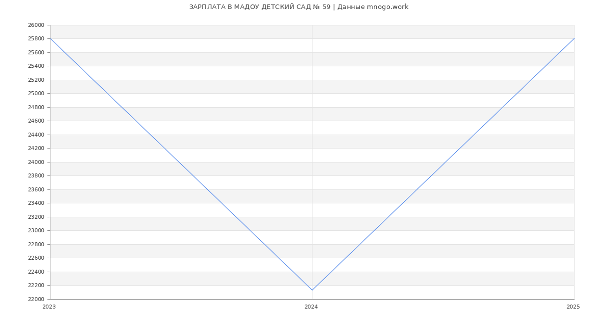 Статистика зарплат МАДОУ ДЕТСКИЙ САД № 59 Статистика зарплат МАДОУ ДЕТСКИЙ САД № 59