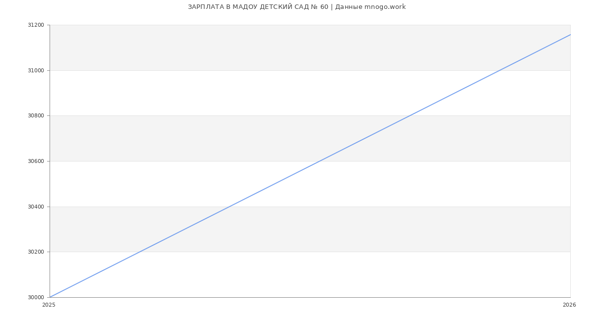 Статистика зарплат МАДОУ ДЕТСКИЙ САД № 60