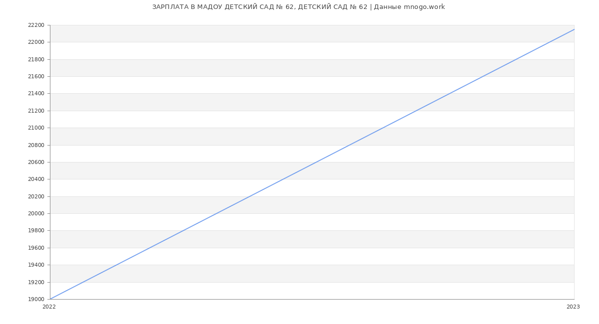Статистика зарплат МАДОУ ДЕТСКИЙ САД № 62, ДЕТСКИЙ САД № 62