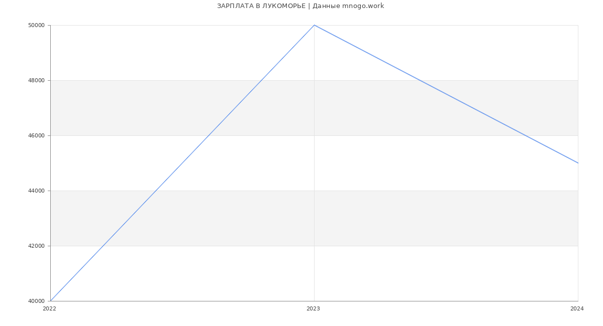 Статистика зарплат ЛУКОМОРЬЕ