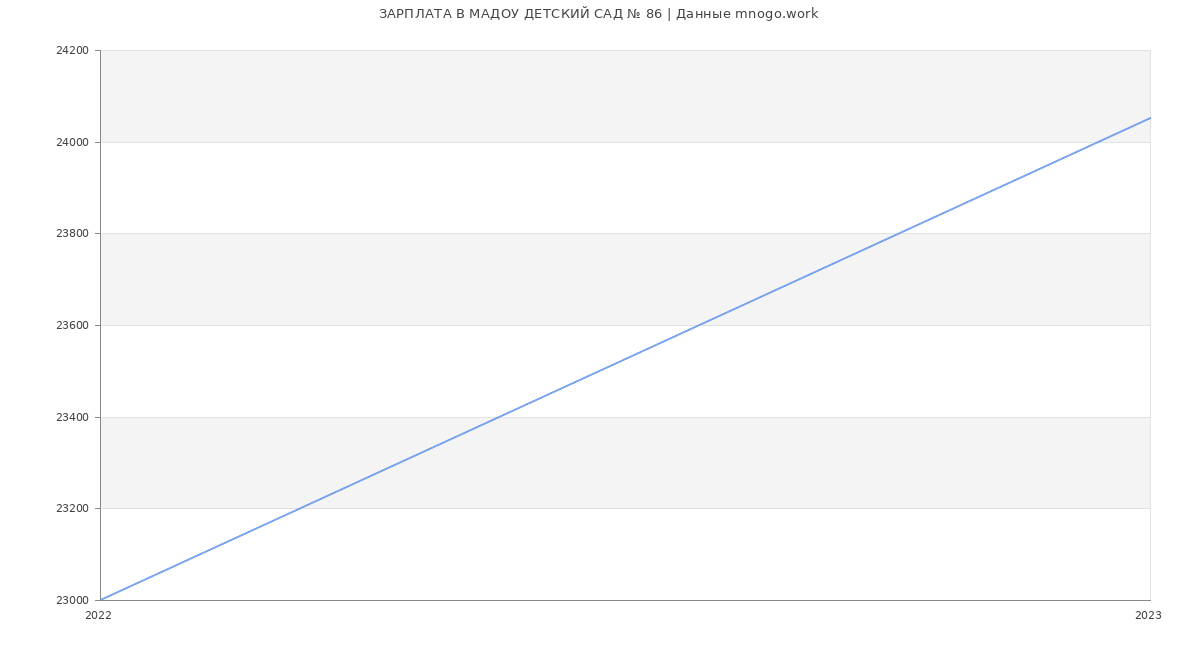 Статистика зарплат МАДОУ ДЕТСКИЙ САД № 86