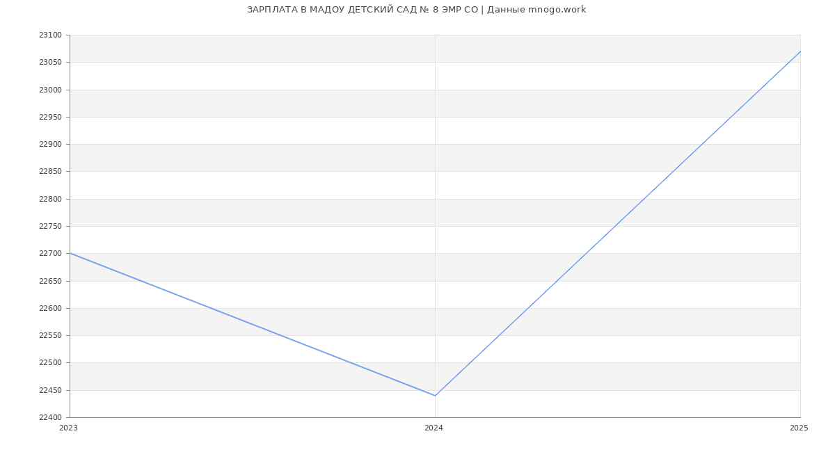 Статистика зарплат МАДОУ ДЕТСКИЙ САД № 8 ЭМР СО Статистика зарплат МАДОУ ДЕТСКИЙ САД № 8 ЭМР СО