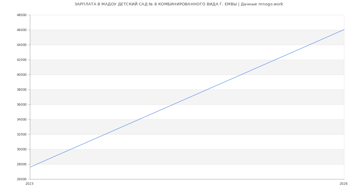 Статистика зарплат МАДОУ ДЕТСКИЙ САД № 8 КОМБИНИРОВАННОГО ВИДА Г. ЕМВЫ