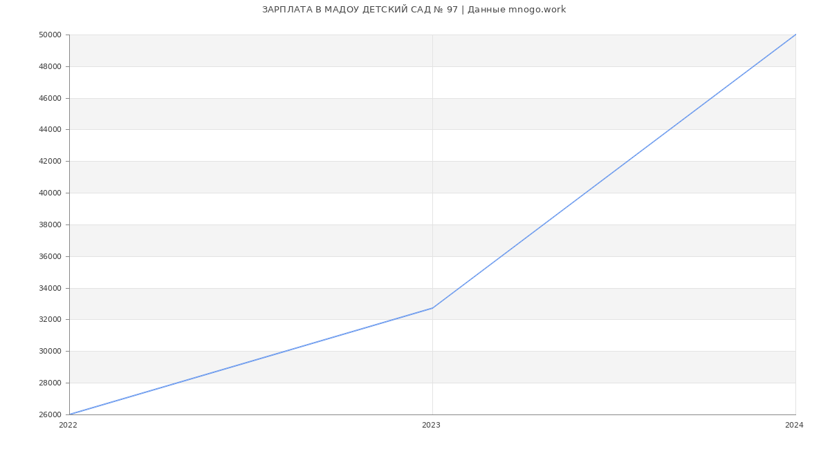 Статистика зарплат МАДОУ ДЕТСКИЙ САД № 97