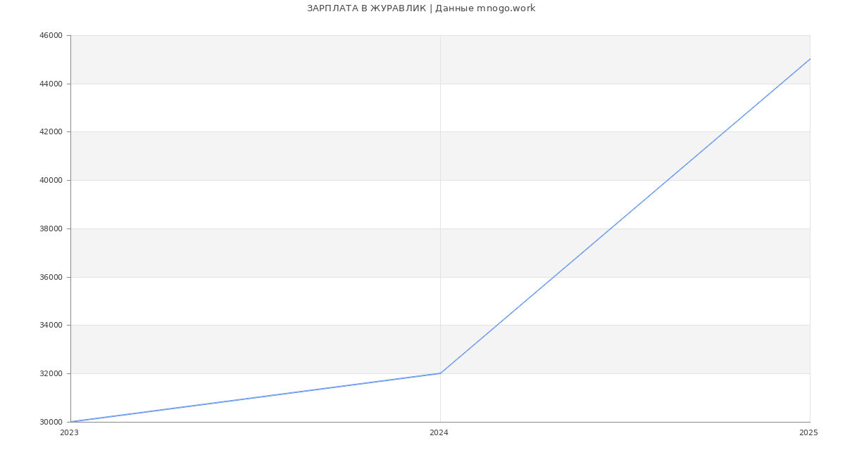 Статистика зарплат ЖУРАВЛИК