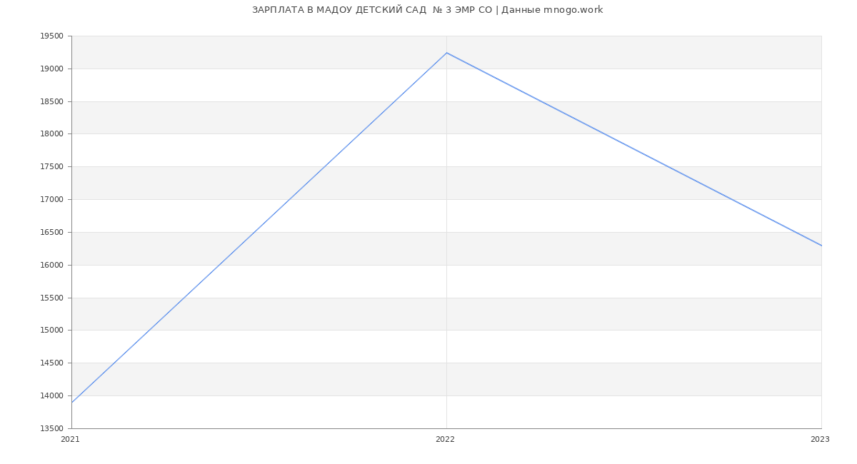 Статистика зарплат МАДОУ ДЕТСКИЙ САД  № 3 ЭМР СО