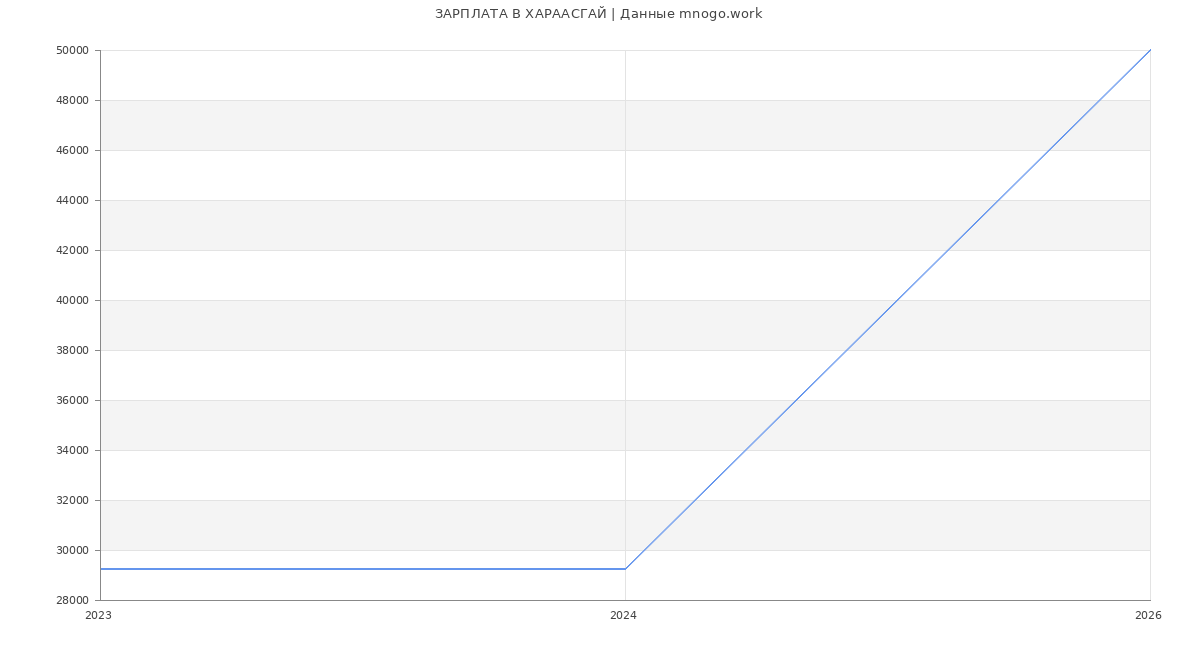 Статистика зарплат ХАРААСГАЙ