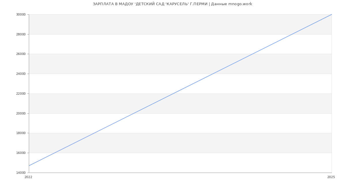 Статистика зарплат МАДОУ 'ДЕТСКИЙ САД 'КАРУСЕЛЬ' Г.ПЕРМИ