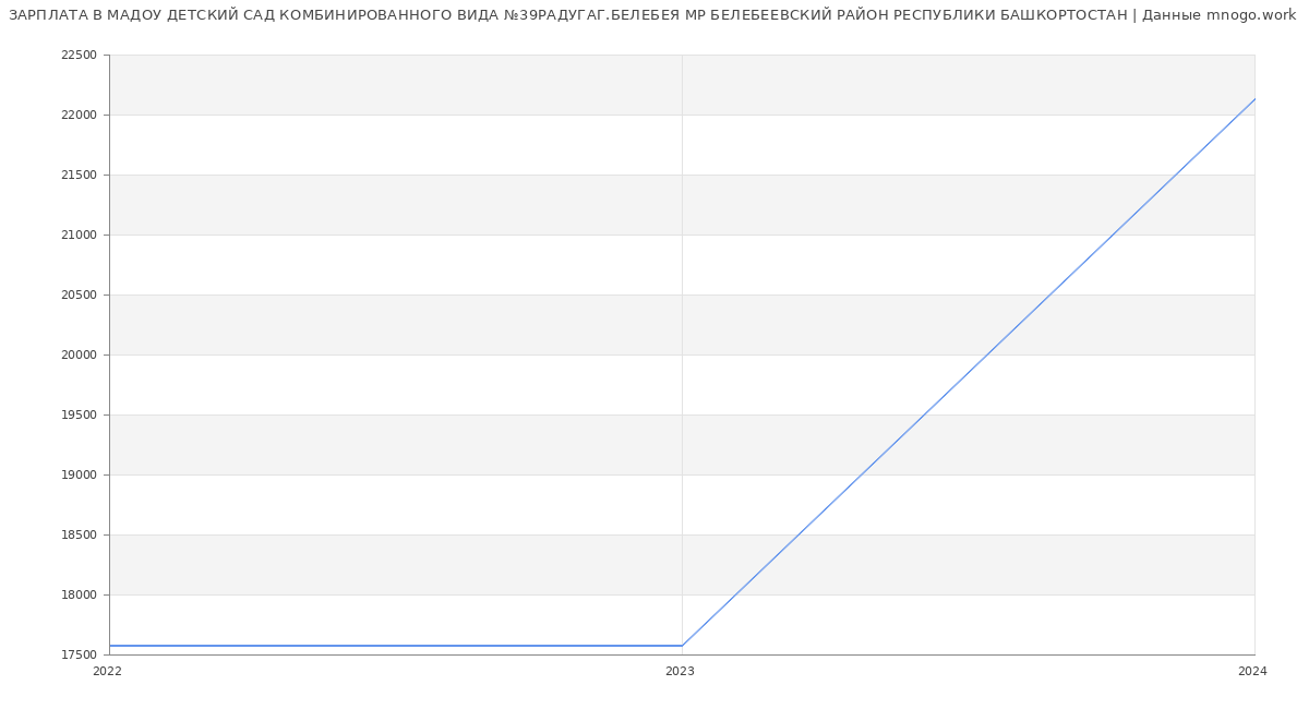 Статистика зарплат МАДОУ ДЕТСКИЙ САД КОМБИНИРОВАННОГО ВИДА №39РАДУГАГ.БЕЛЕБЕЯ МР БЕЛЕБЕЕВСКИЙ РАЙОН РЕСПУБЛИКИ БАШКОРТОСТАН
