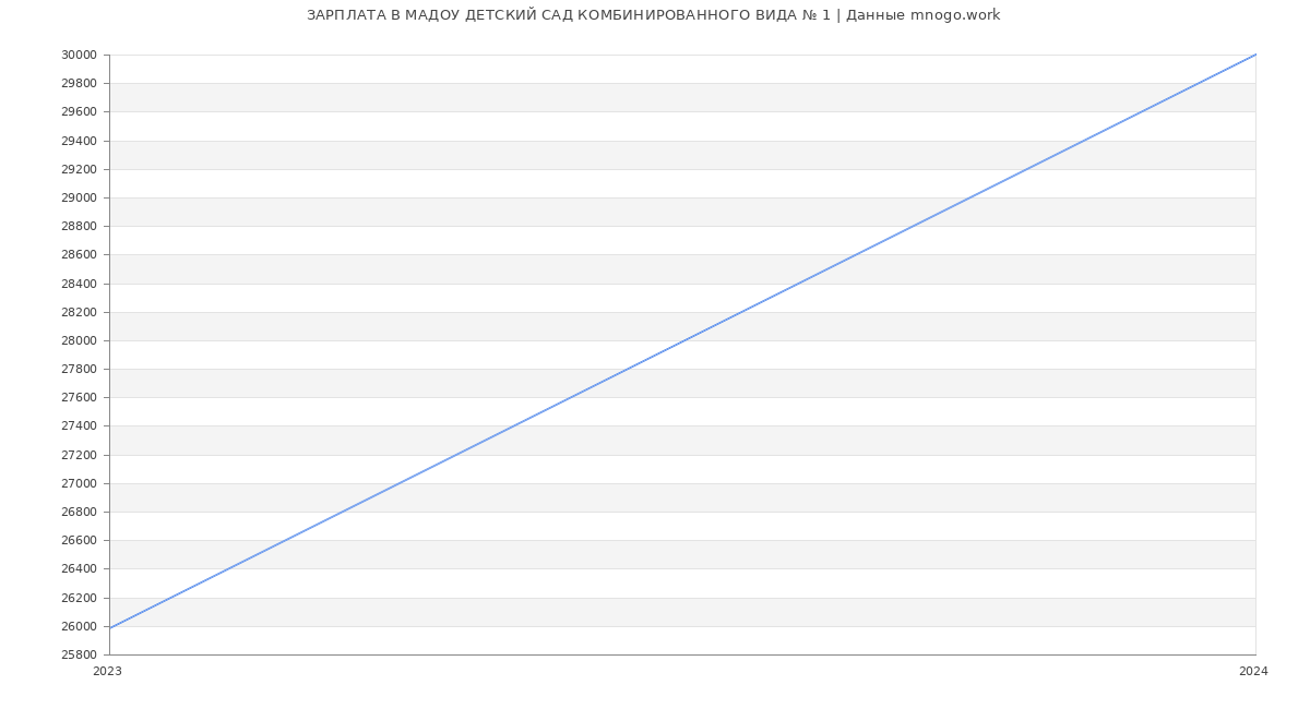 Статистика зарплат МАДОУ ДЕТСКИЙ САД КОМБИНИРОВАННОГО ВИДА № 1
