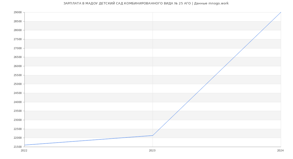 Статистика зарплат МАДОУ ДЕТСКИЙ САД КОМБИНИРОВАННОГО ВИДА № 25 АГО