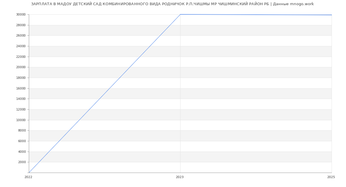 Статистика зарплат МАДОУ ДЕТСКИЙ САД КОМБИНИРОВАННОГО ВИДА РОДНИЧОК Р.П.ЧИШМЫ МР ЧИШМИНСКИЙ РАЙОН РБ
