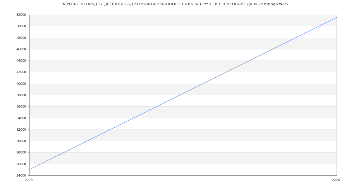 Статистика зарплат МАДОУ ДЕТСКИЙ САД КОМБИНИРОВАННОГО ВИДА №3 РУЧЕЕК Г.ШАГОНАР