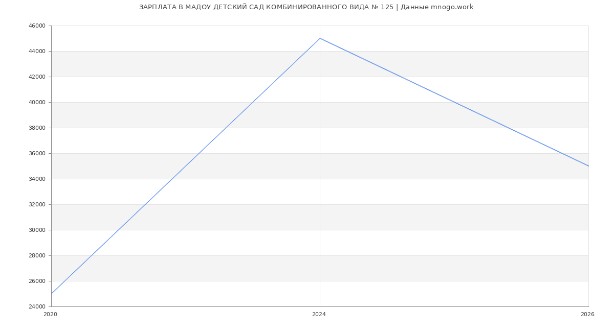 Статистика зарплат МАДОУ ДЕТСКИЙ САД КОМБИНИРОВАННОГО ВИДА № 125