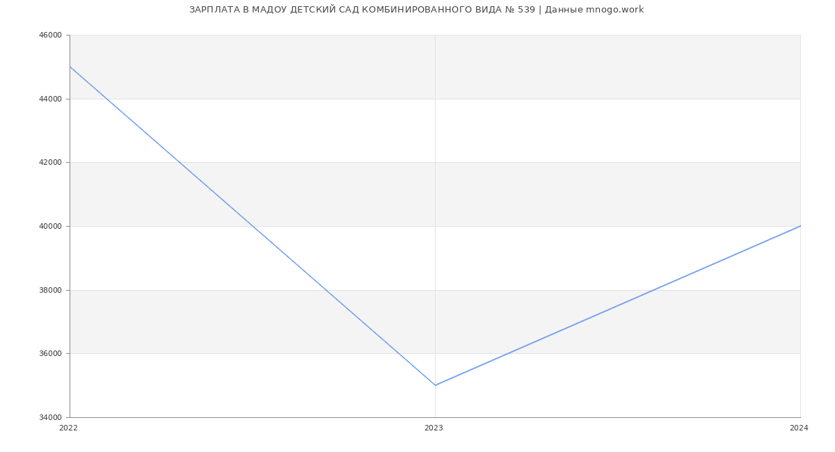 Статистика зарплат МАДОУ ДЕТСКИЙ САД КОМБИНИРОВАННОГО ВИДА № 539