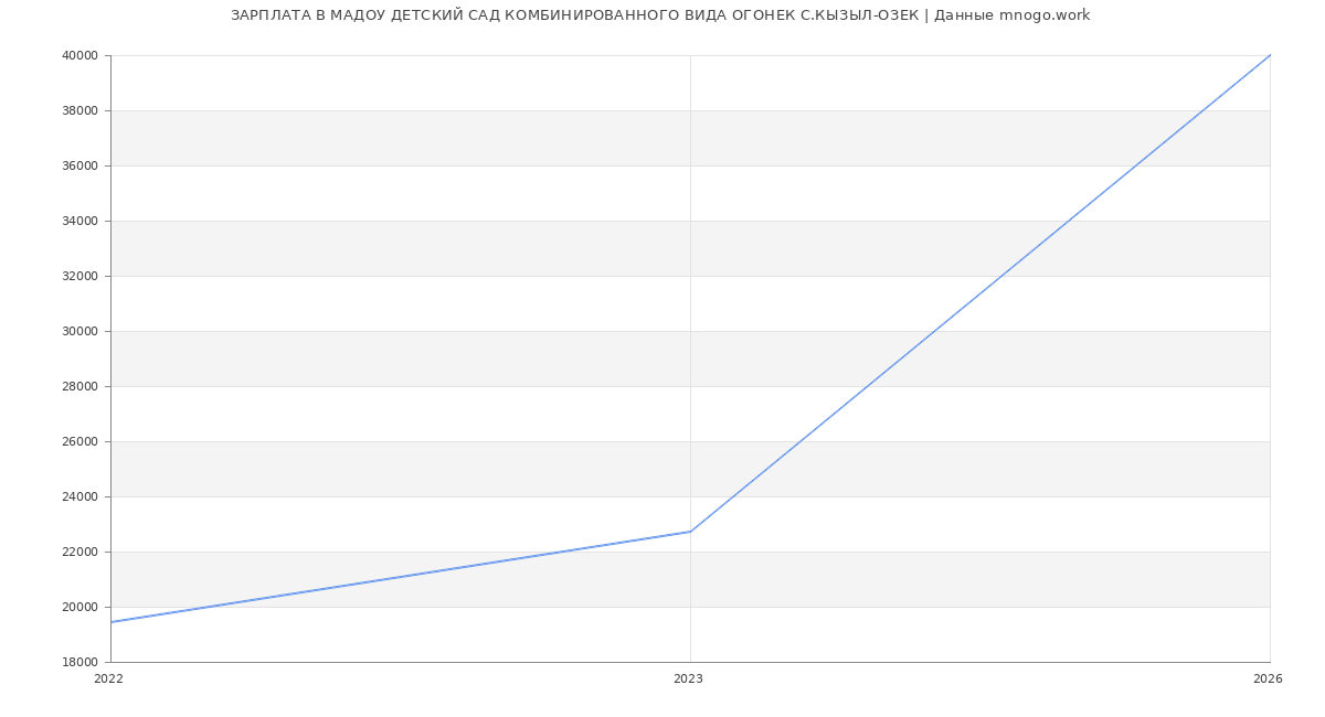 Статистика зарплат МАДОУ ДЕТСКИЙ САД КОМБИНИРОВАННОГО ВИДА ОГОНЕК С.КЫЗЫЛ-ОЗЕК