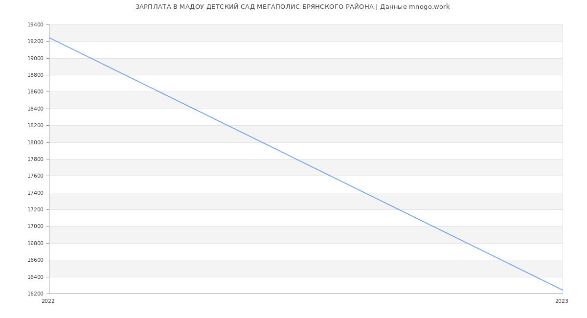 Статистика зарплат МАДОУ ДЕТСКИЙ САД МЕГАПОЛИС БРЯНСКОГО РАЙОНА