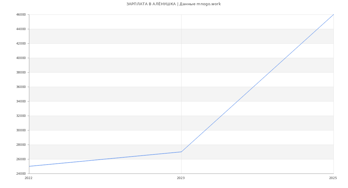 Статистика зарплат АЛЁНУШКА