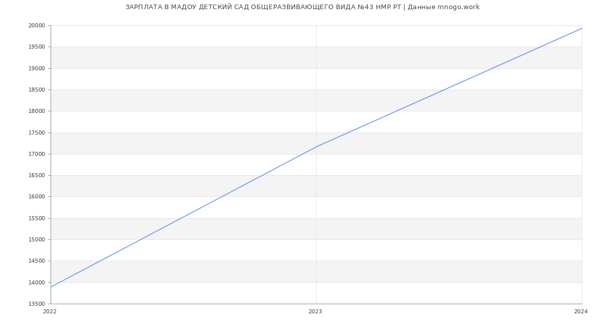 Статистика зарплат МАДОУ ДЕТСКИЙ САД ОБЩЕРАЗВИВАЮЩЕГО ВИДА №43 НМР РТ