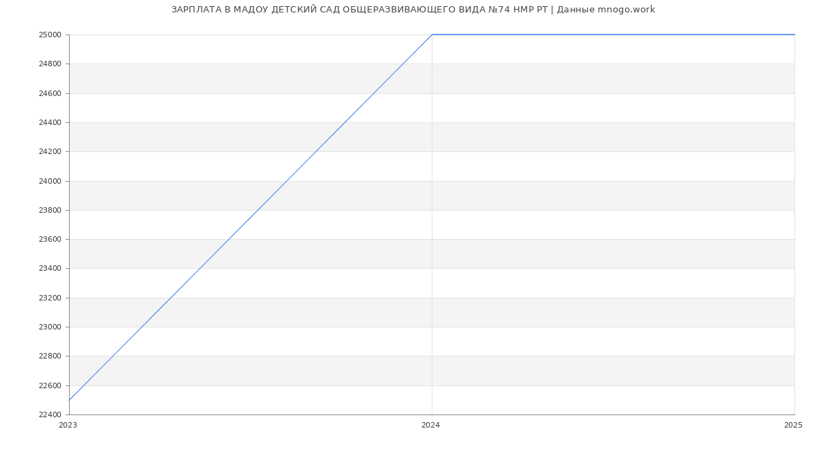 Статистика зарплат МАДОУ ДЕТСКИЙ САД ОБЩЕРАЗВИВАЮЩЕГО ВИДА №74 НМР РТ