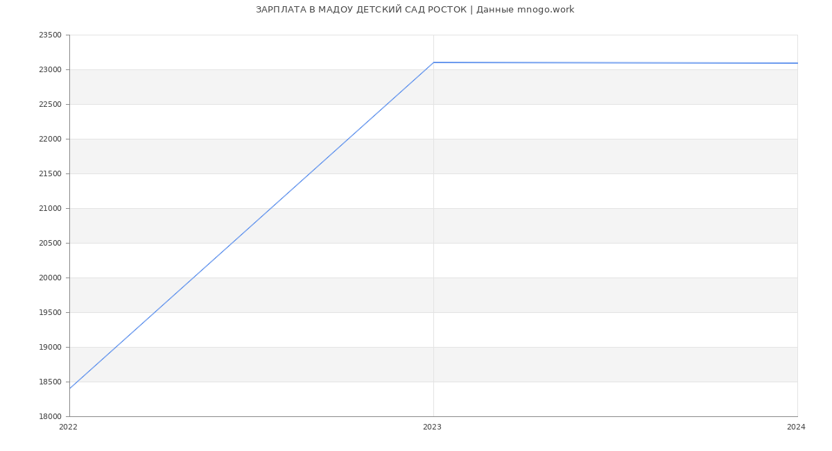 Статистика зарплат МАДОУ ДЕТСКИЙ САД РОСТОК