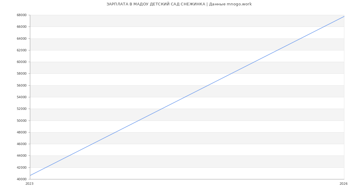 Статистика зарплат МАДОУ ДЕТСКИЙ САД СНЕЖИНКА
