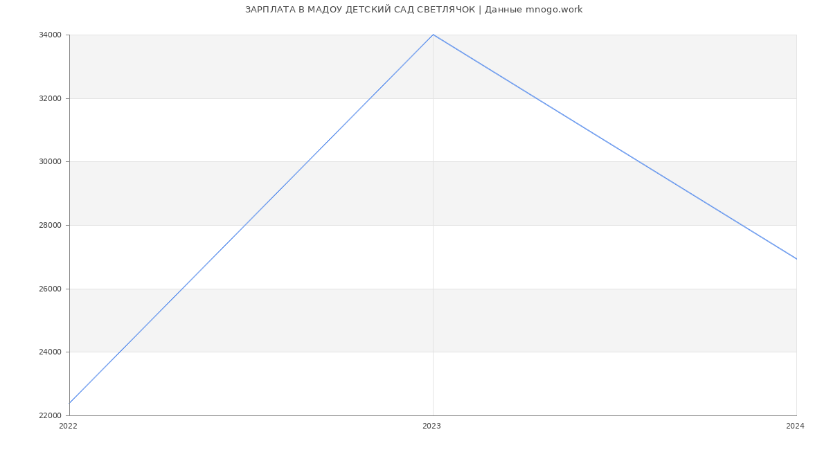 Статистика зарплат МАДОУ ДЕТСКИЙ САД СВЕТЛЯЧОК
