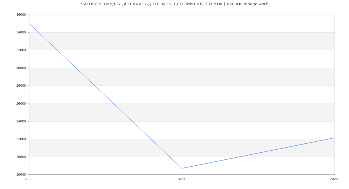 Статистика зарплат МАДОУ ДЕТСКИЙ САД ТЕРЕМОК, ДЕТСКИЙ САД ТЕРЕМОК