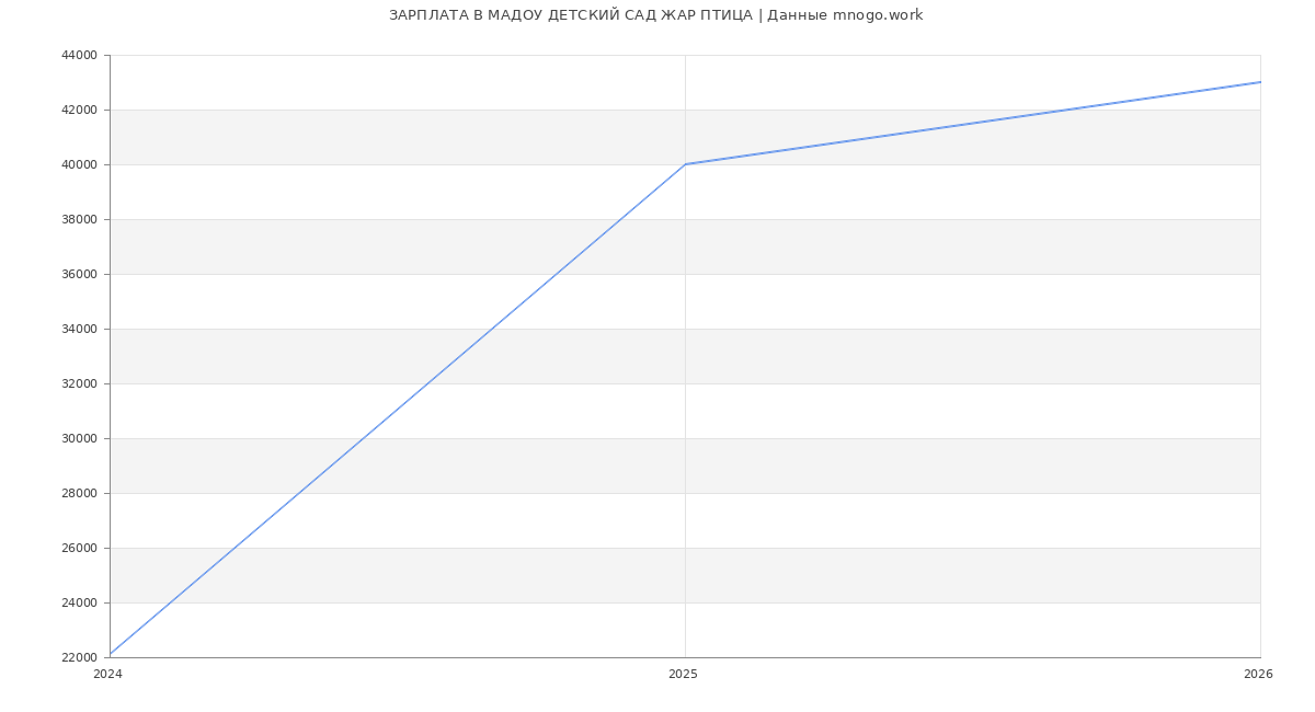 Статистика зарплат МАДОУ ДЕТСКИЙ САД ЖАР ПТИЦА