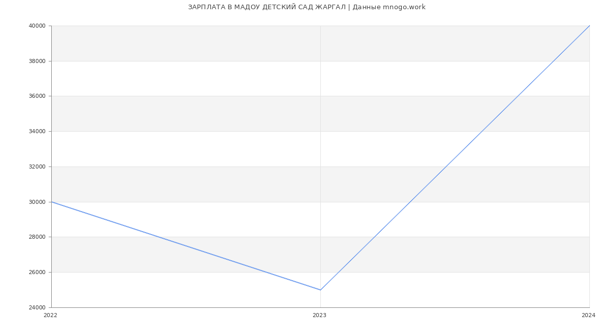 Статистика зарплат МАДОУ ДЕТСКИЙ САД ЖАРГАЛ