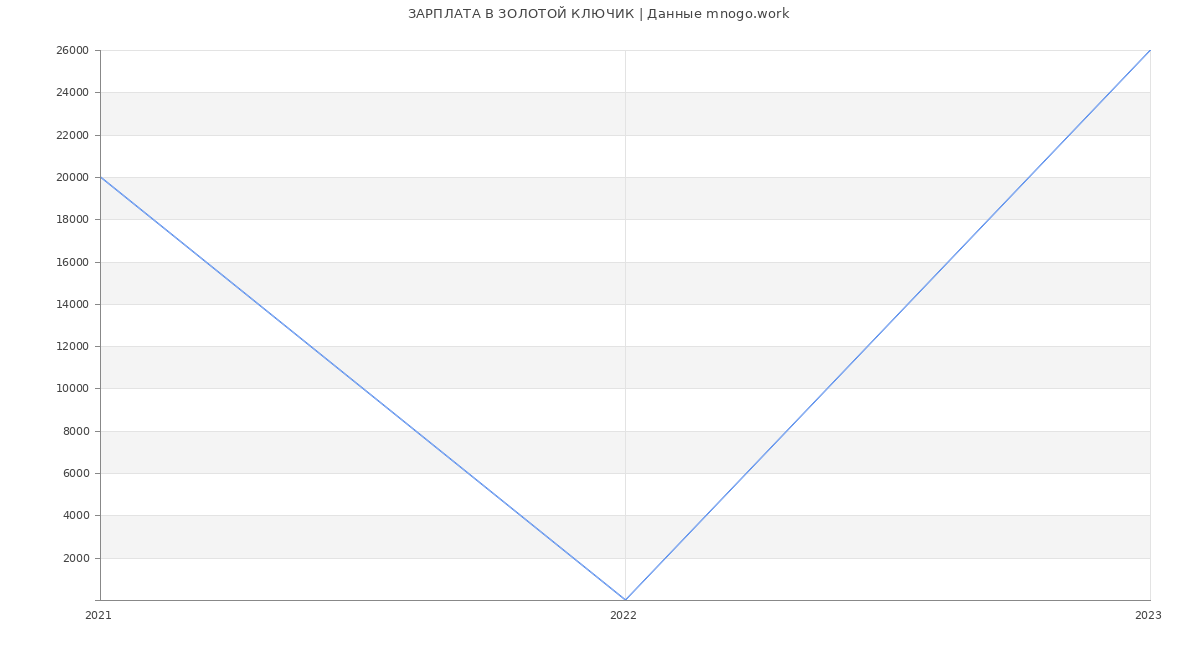 Статистика зарплат ЗОЛОТОЙ КЛЮЧИК