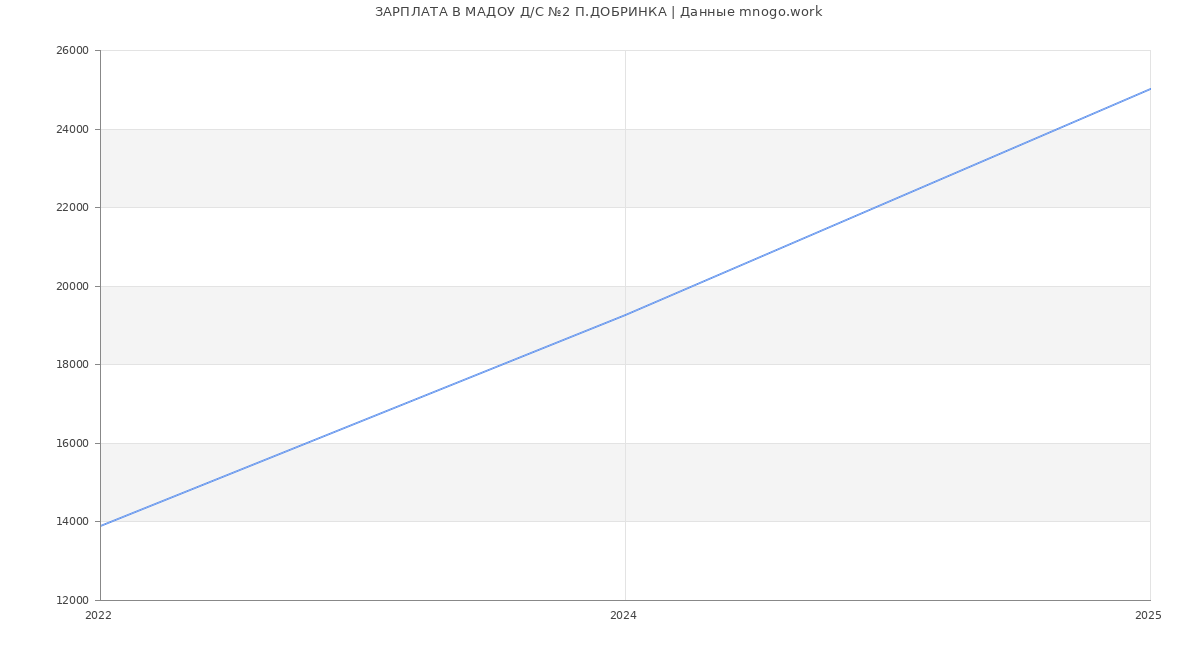 Статистика зарплат МАДОУ Д/С №2 П.ДОБРИНКА