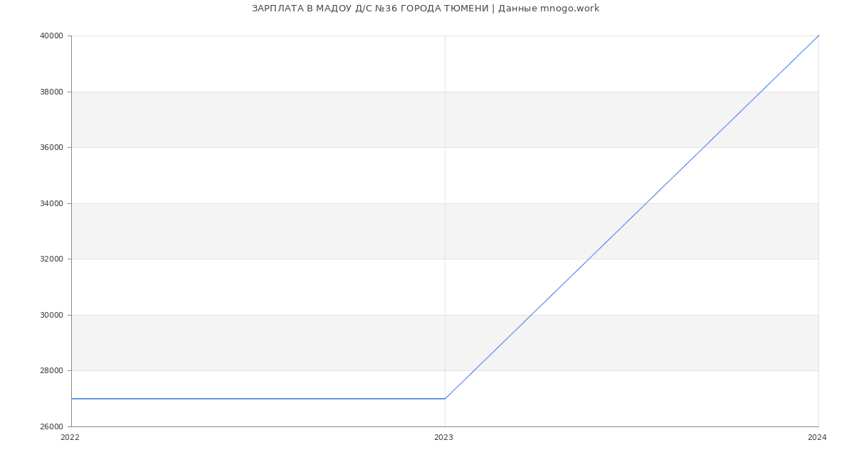 Статистика зарплат МАДОУ Д/С №36 ГОРОДА ТЮМЕНИ