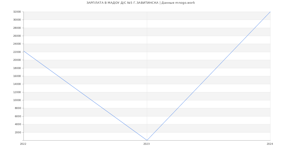 Статистика зарплат МАДОУ Д/С №5 Г.ЗАВИТИНСКА