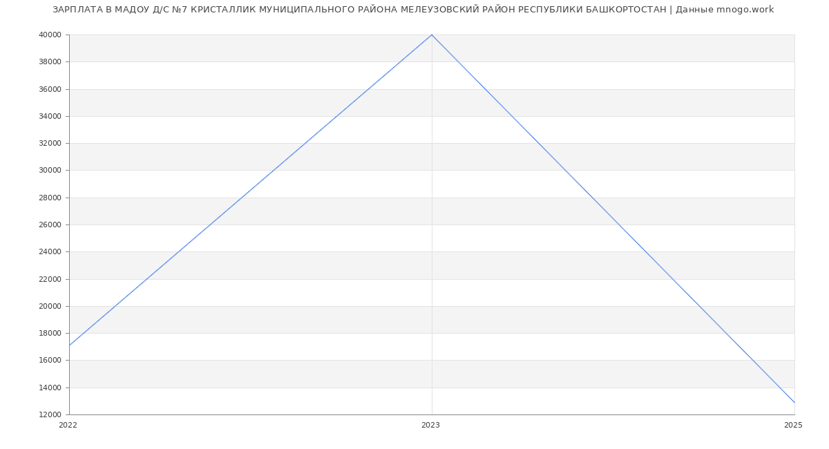 Статистика зарплат МАДОУ Д/С №7 КРИСТАЛЛИК МУНИЦИПАЛЬНОГО РАЙОНА МЕЛЕУЗОВСКИЙ РАЙОН РЕСПУБЛИКИ БАШКОРТОСТАН