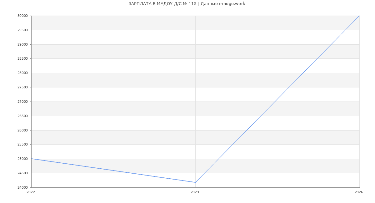Статистика зарплат в МАДОУ Д/С № 115