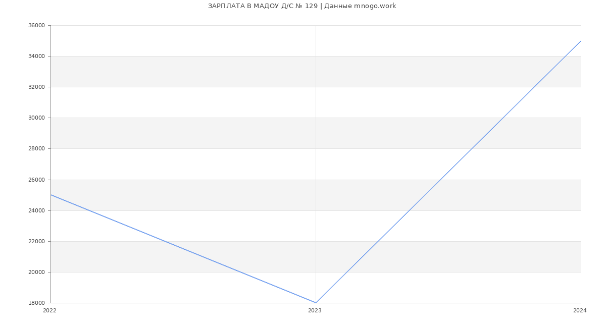 Статистика зарплат МАДОУ Д/С № 129