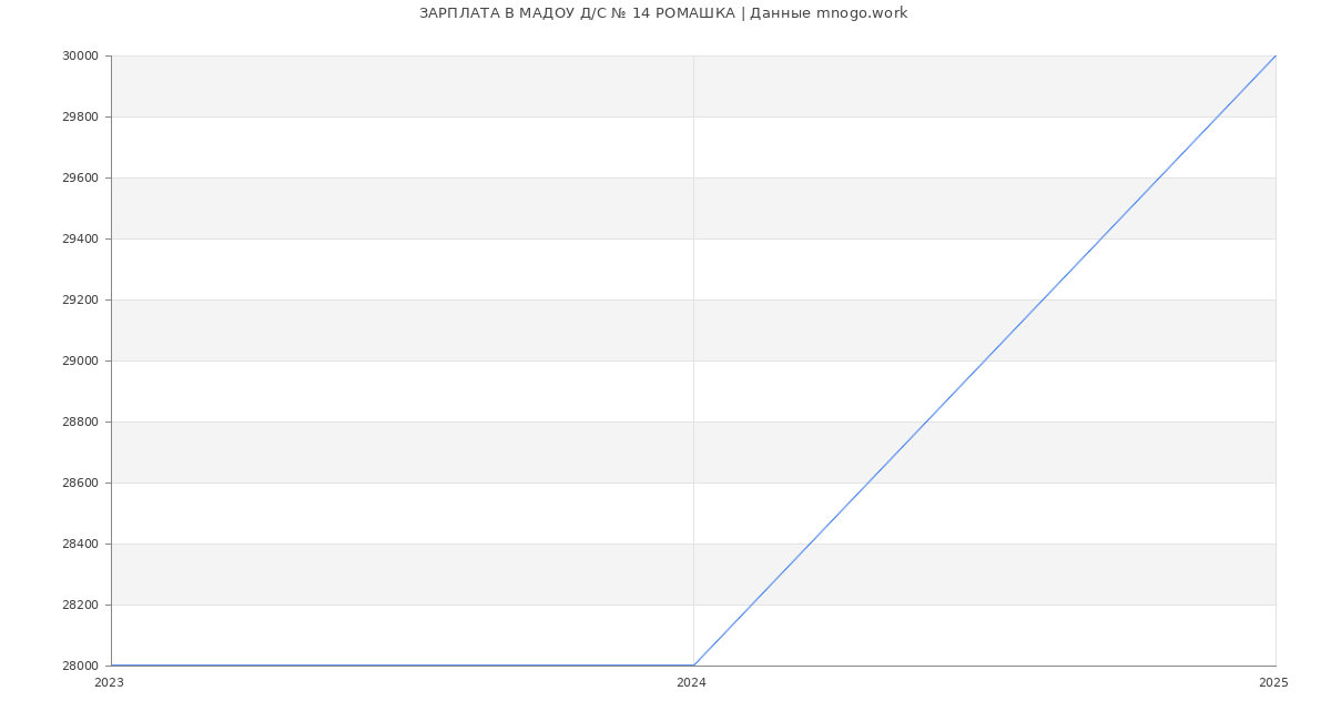 Статистика зарплат МАДОУ Д/С № 14 РОМАШКА